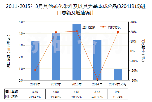 2011-2015年3月其他硫化染料及以其為基本成分品(32041919)進(jìn)口總額及增速統(tǒng)計(jì) 2011-2015年3月其他硫化染料及以其為基本成分品(32041919)進(jìn)口總額及增速統(tǒng)計(jì)